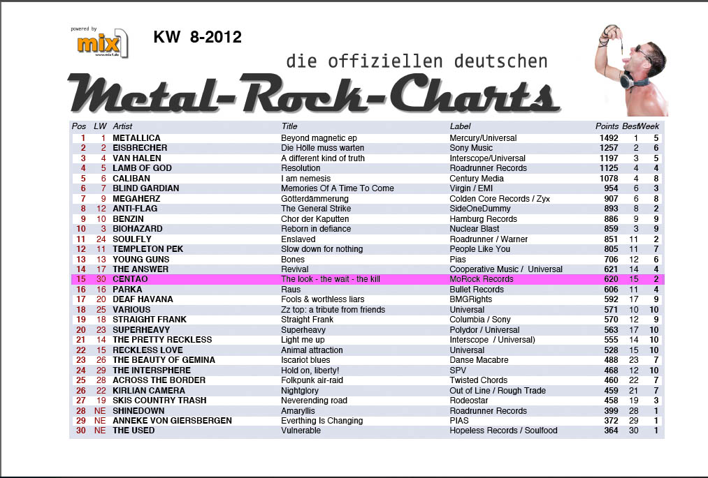Metal Rock Charts